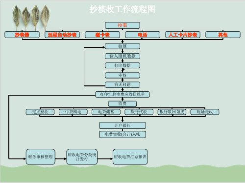 南方电网抄表工作与收费工作PPT课件( 39页)