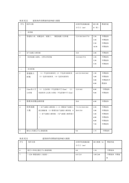 建筑构件的燃烧性能和耐火极限
