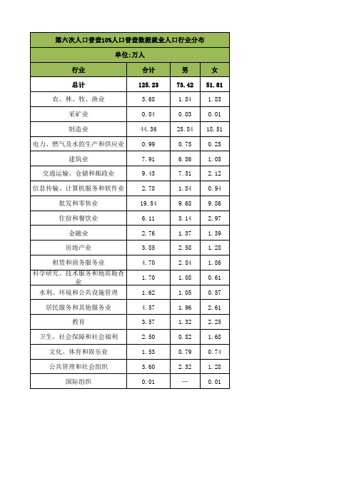 上海市第六次人口普查数据(就业人口行业分布)