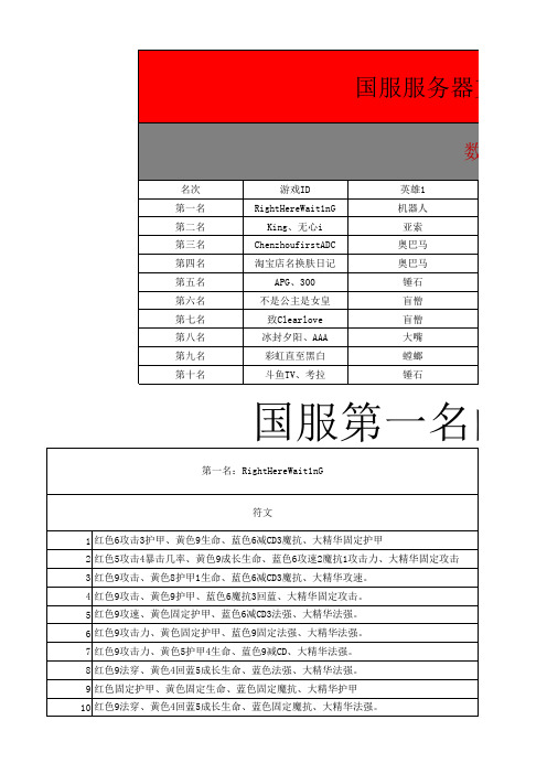 国服服务器艾欧尼亚前十名玩家常用英雄以及国服第一名天赋符文