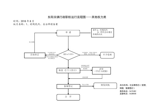 东阳关镇行政职权运行流程图其他权力类