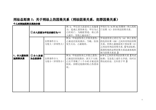 刑法总则表2：关于刑法上的因果关系