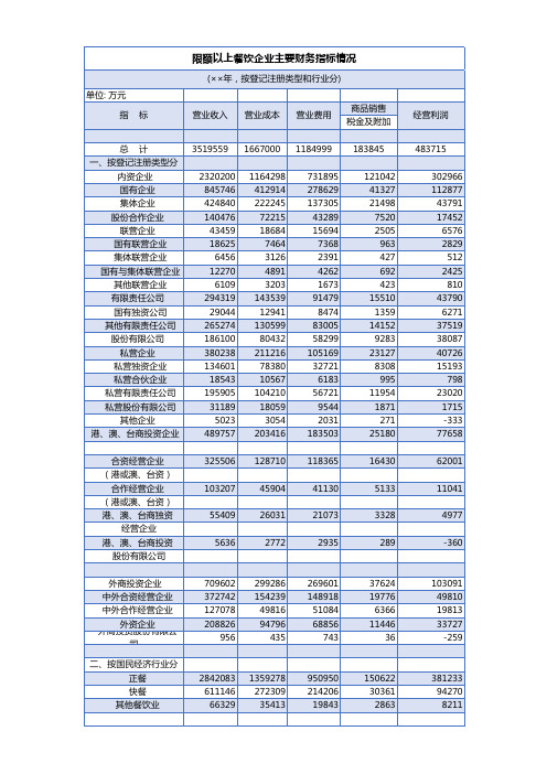 限额以上餐饮企业主要财务指标情况Excel模板