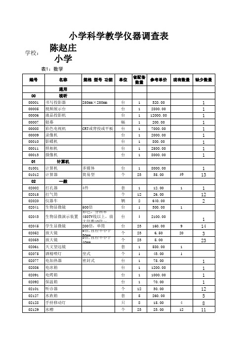 小学数学、科学教学仪器调查表