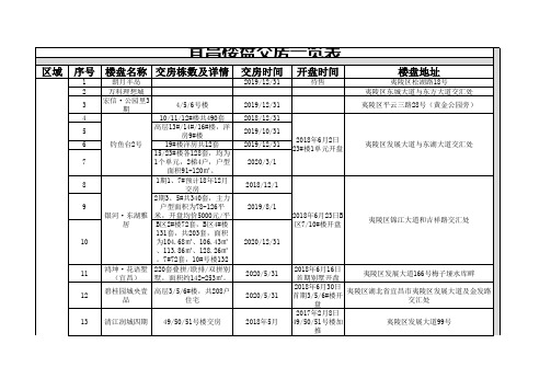 宜昌楼盘交房表