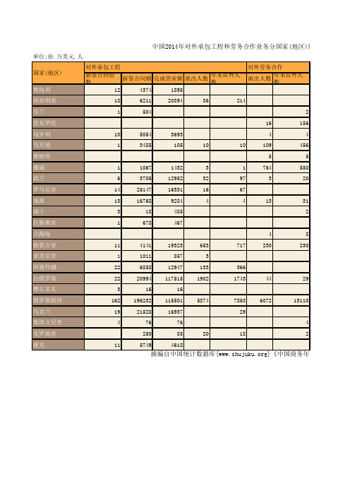 中国商务年鉴2015：中国2014年对外承包工程和劳务合作业务分国家(地区)统计(六)