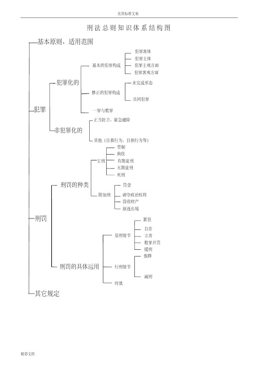 刑法体系图总则--思维导图