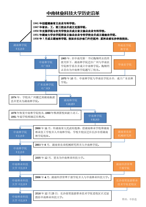 中南林业科技大学历史沿革