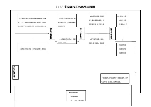 安全监控工作体系流程图