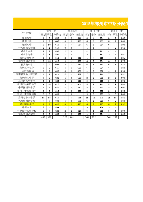 2015年郑州市中招分配生分数线