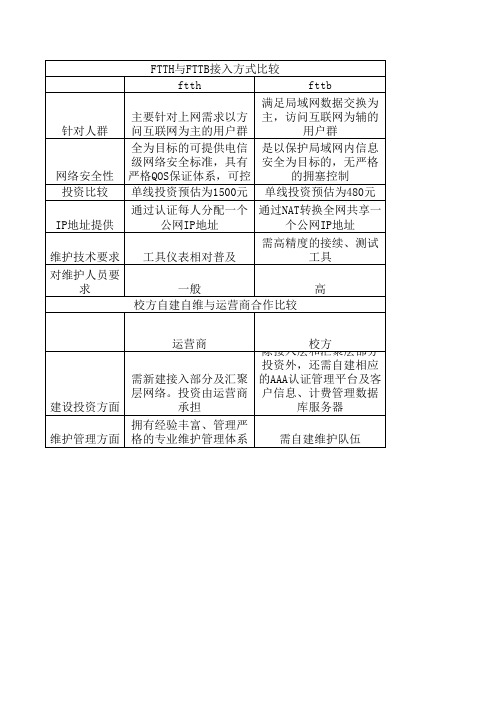 FTTH与FTTB技术比较