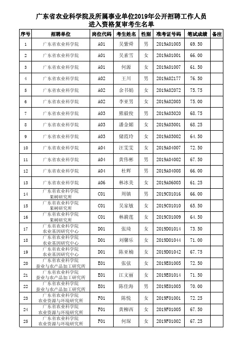 广东省农业科学院及所属事业单位2019年公开招聘工作人员