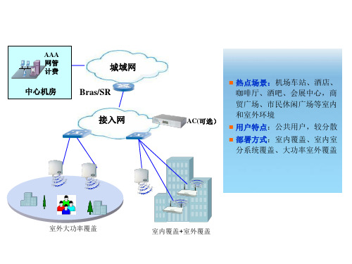 WLAN典型应用场景