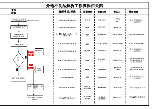 不良品分析流程图