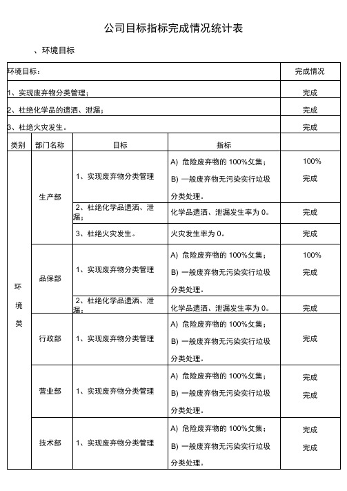 公司目标指标完成情况统计表