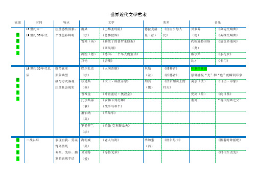 世界近代文学艺术