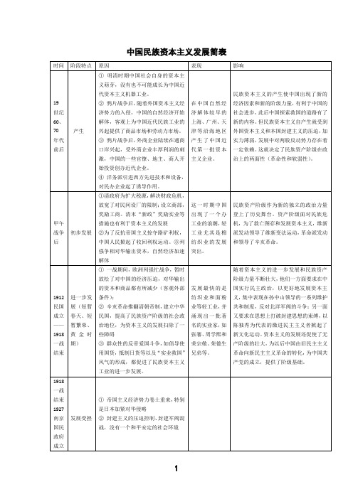 历史必修二：中国民族资本主义发展简表