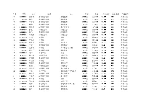 西北农林科技大学2012年学术型推免生资格名单(农理类).xls