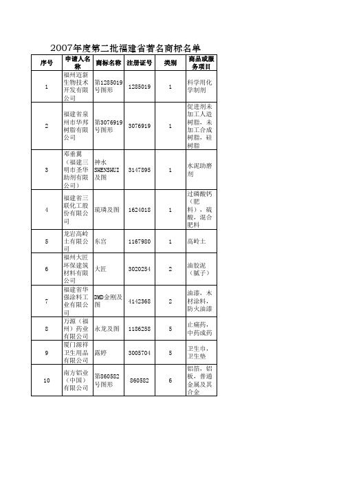 2007年度第二批福建省著名商标名单