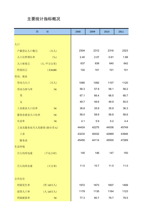 中国统计年鉴2013台湾主要统计指标概况