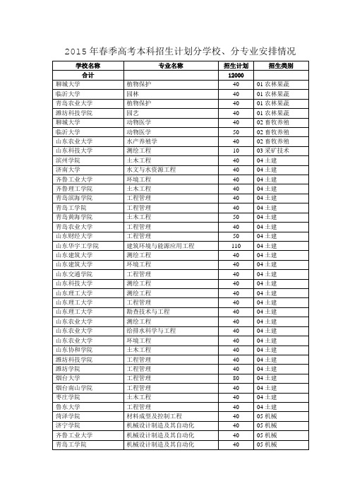 2015年春季高考本科招生计划分学校、分专业安排情况1