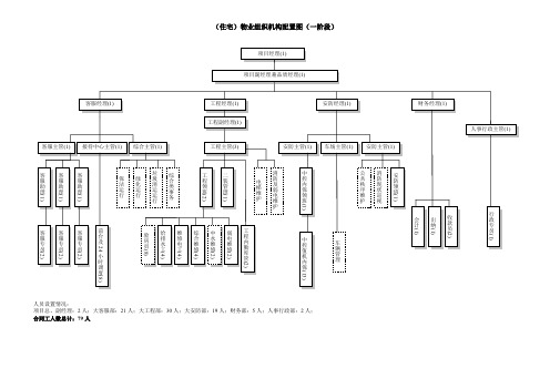 物业小区项目部组织结构及人员编制图策划(一阶段)