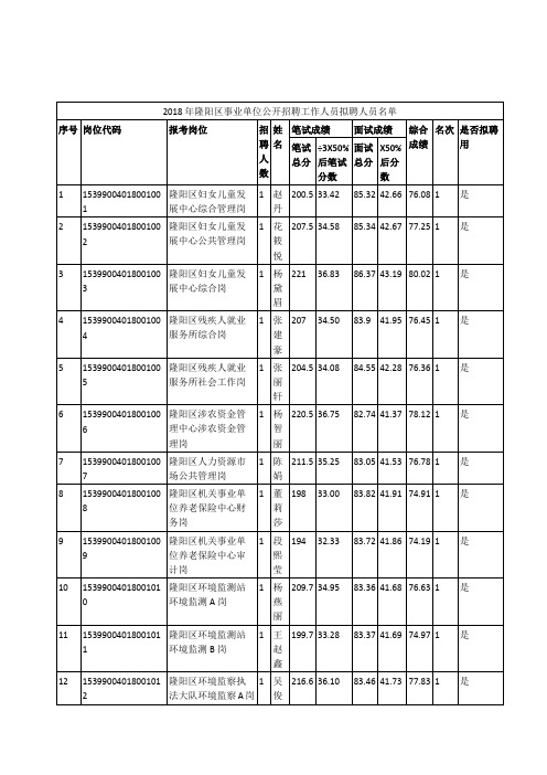 2018年隆阳区事业单位公开招聘工作人员拟聘人员名单041019160115