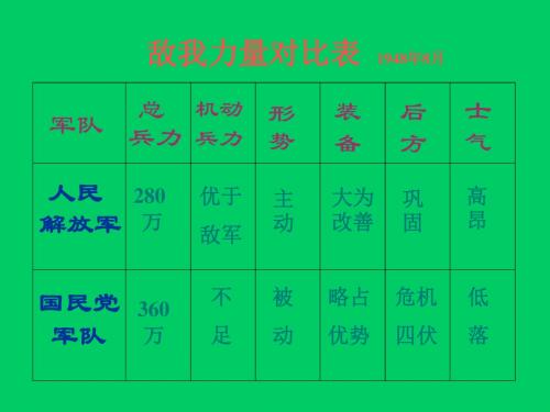 战略大决战PPT课件10 人教版