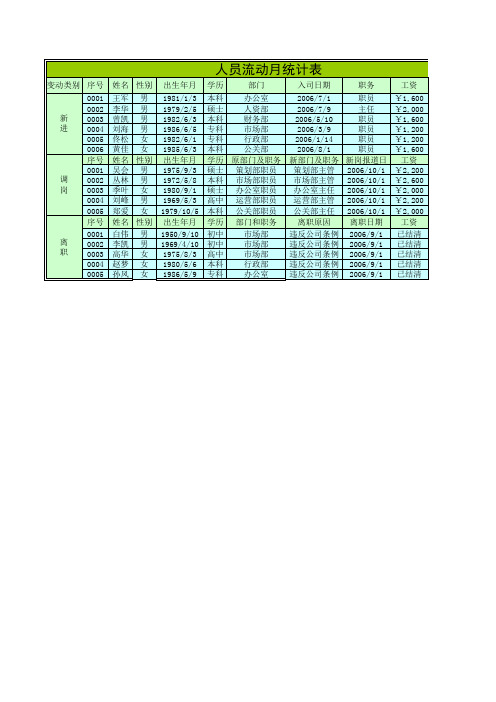 人员流动月统计表excel模版下载