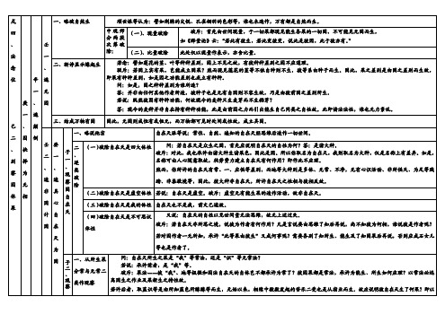 科判(戊四、 法念住  己二、别察因体果)