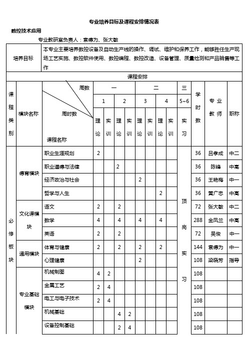 数控技术专业课程设置