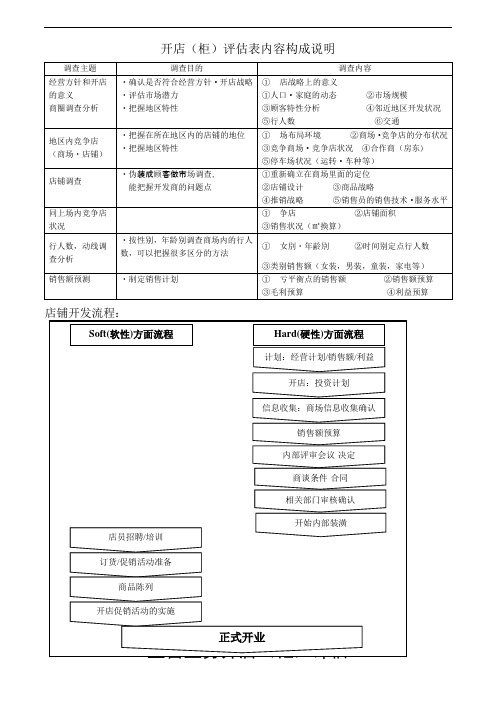 店铺评估表汇总