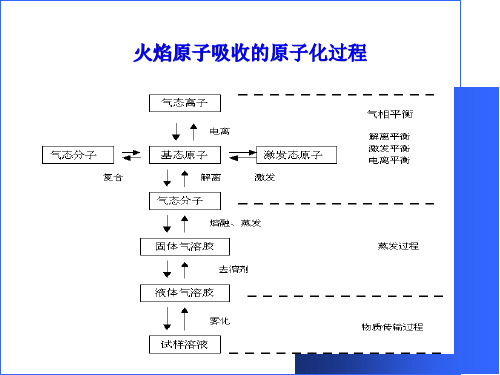 原子吸收的干扰及消除方法