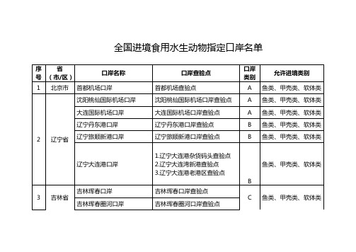 全国进境食用水生动物指定口岸名单