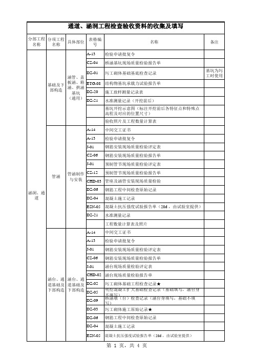 道路及涵洞、桥梁竣工验收资料及填写样板