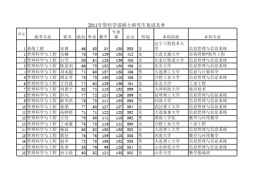 2011年大连理工大学管理学院复试名单