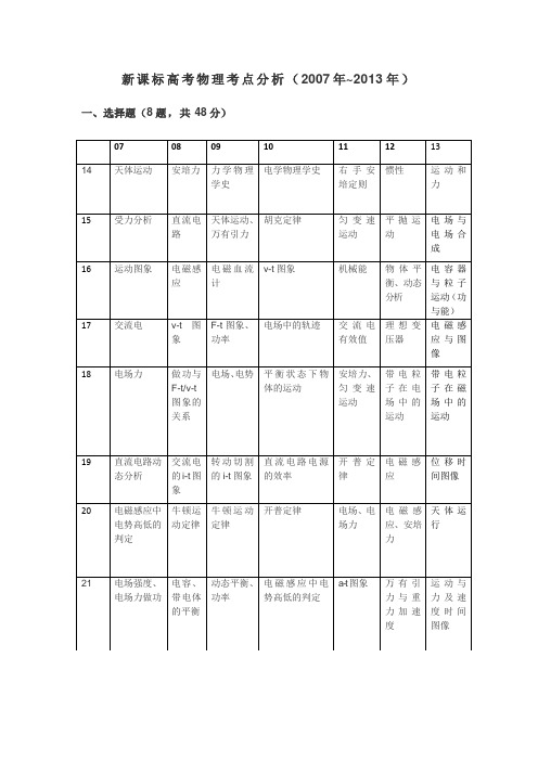 新课标高考物理考点分析