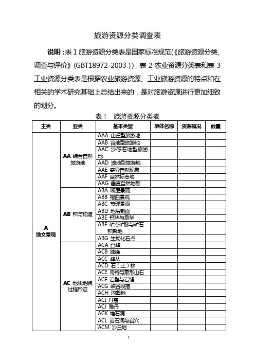 旅游资源分类表