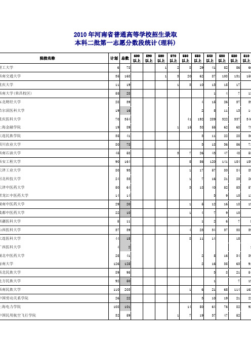 2010年河南省普通高等学校招生录取本科二批第一志愿分数段统计(理科)
