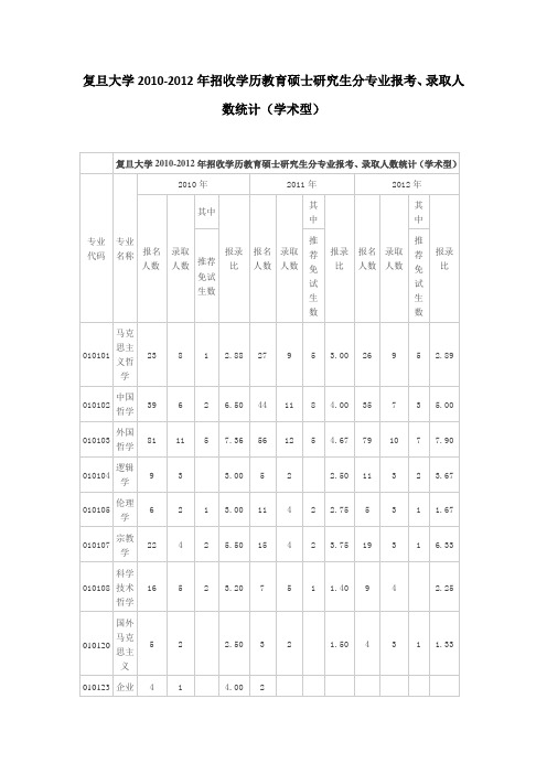 复旦大学2010-2012年招收学历教育硕士研究生分专业报考、录取人数统计(学术型)