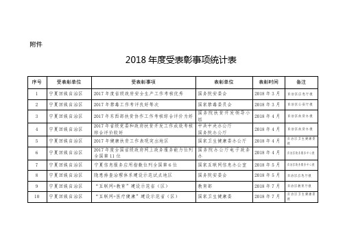 2018年度受表彰事项统计表【模板】