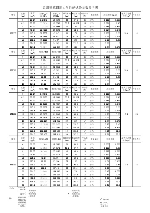 常用建筑钢筋力学性能试验参数参考表