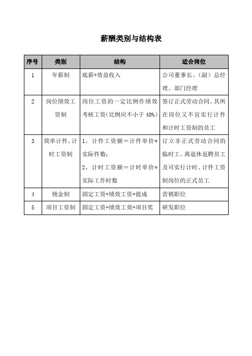 企业人力资源管理业绩考核之薪酬类别与结构表