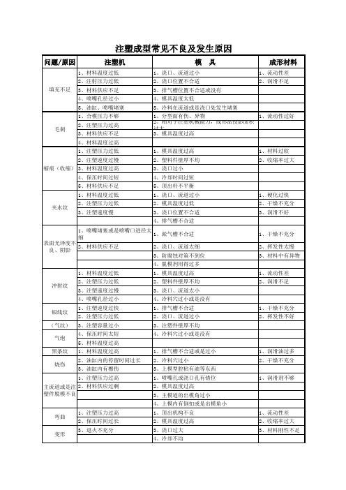 注塑成型常见不良及发生原因