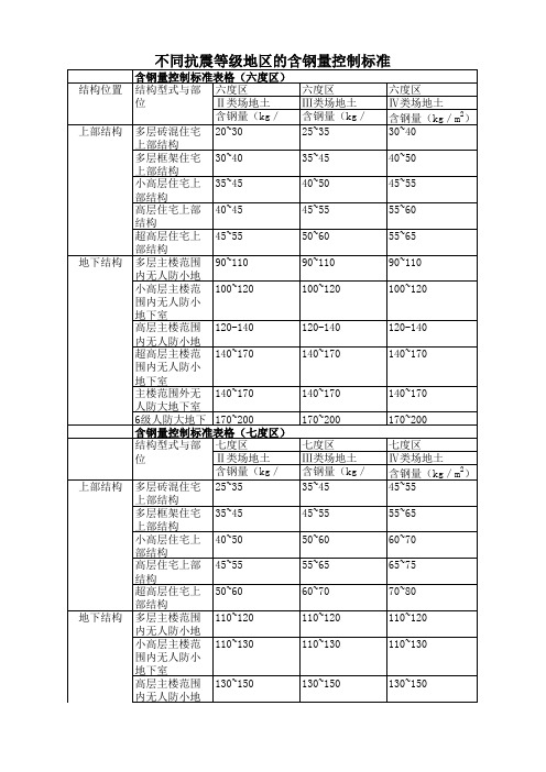 不同抗震等级地区的含钢量控制标准