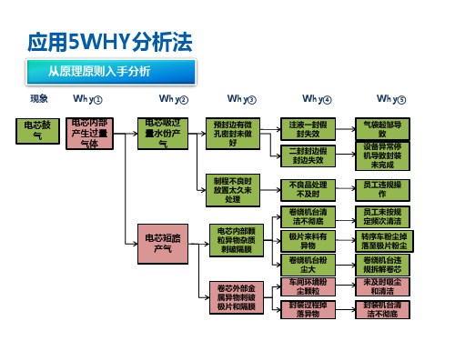 《品质问题分析与解决的能力-5Why分析法》课后作业 - 李仁华