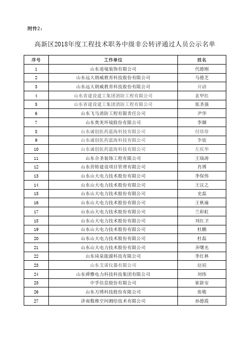 山东省济南市高新区2018年度工程技术非公转评中级职务评审通过人员公示名单