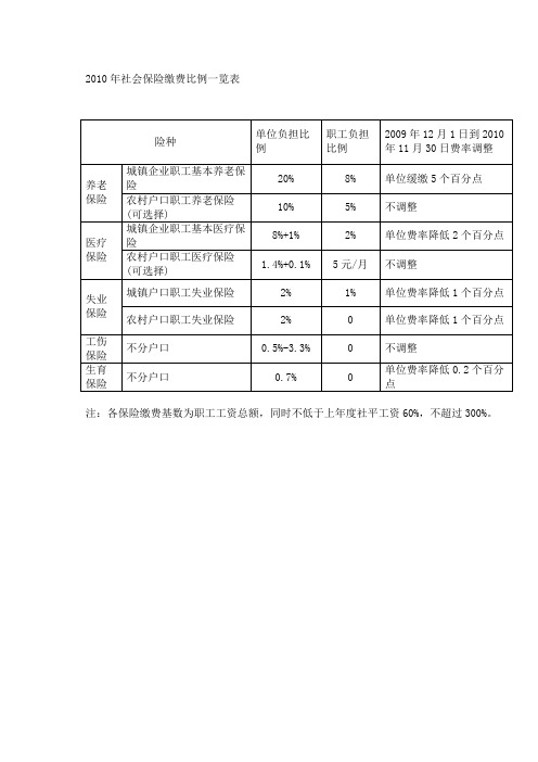 2010年社会保险缴费比例一览表