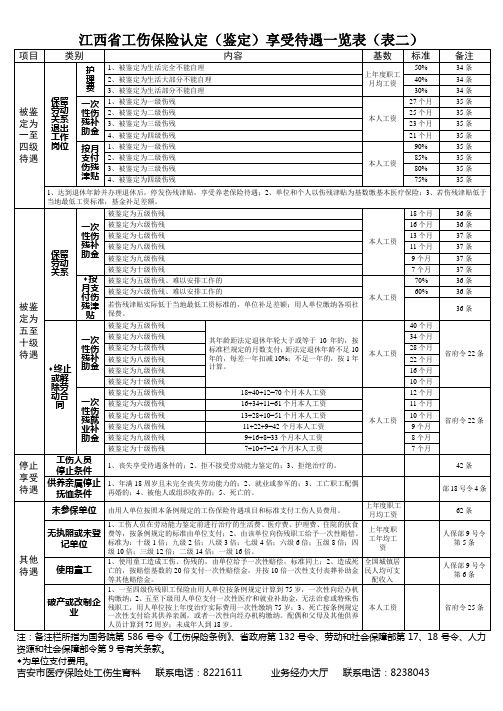 2011年江西省工伤保险认定(鉴定)享受待遇一览表(表一、二)