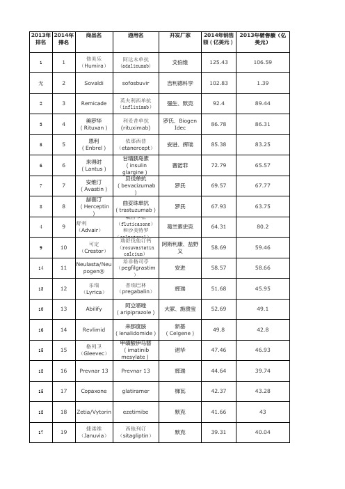 2014年全球最畅销的25种药物